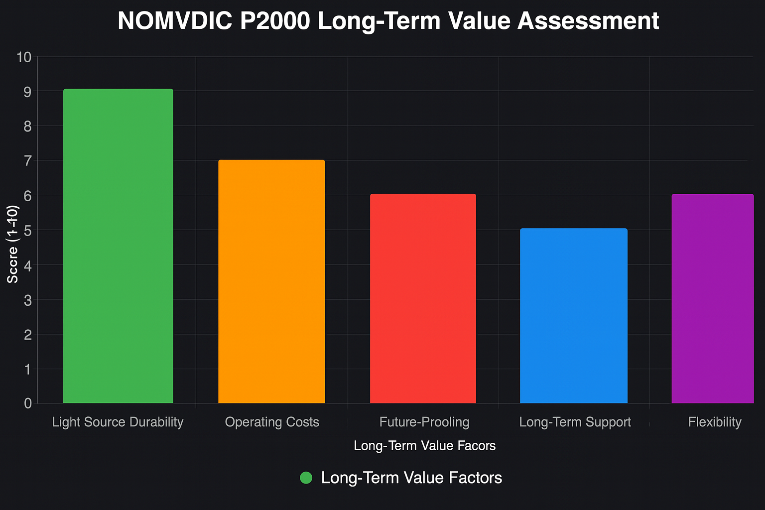 NOMVDIC P2000 Long-Term Value Assessment 